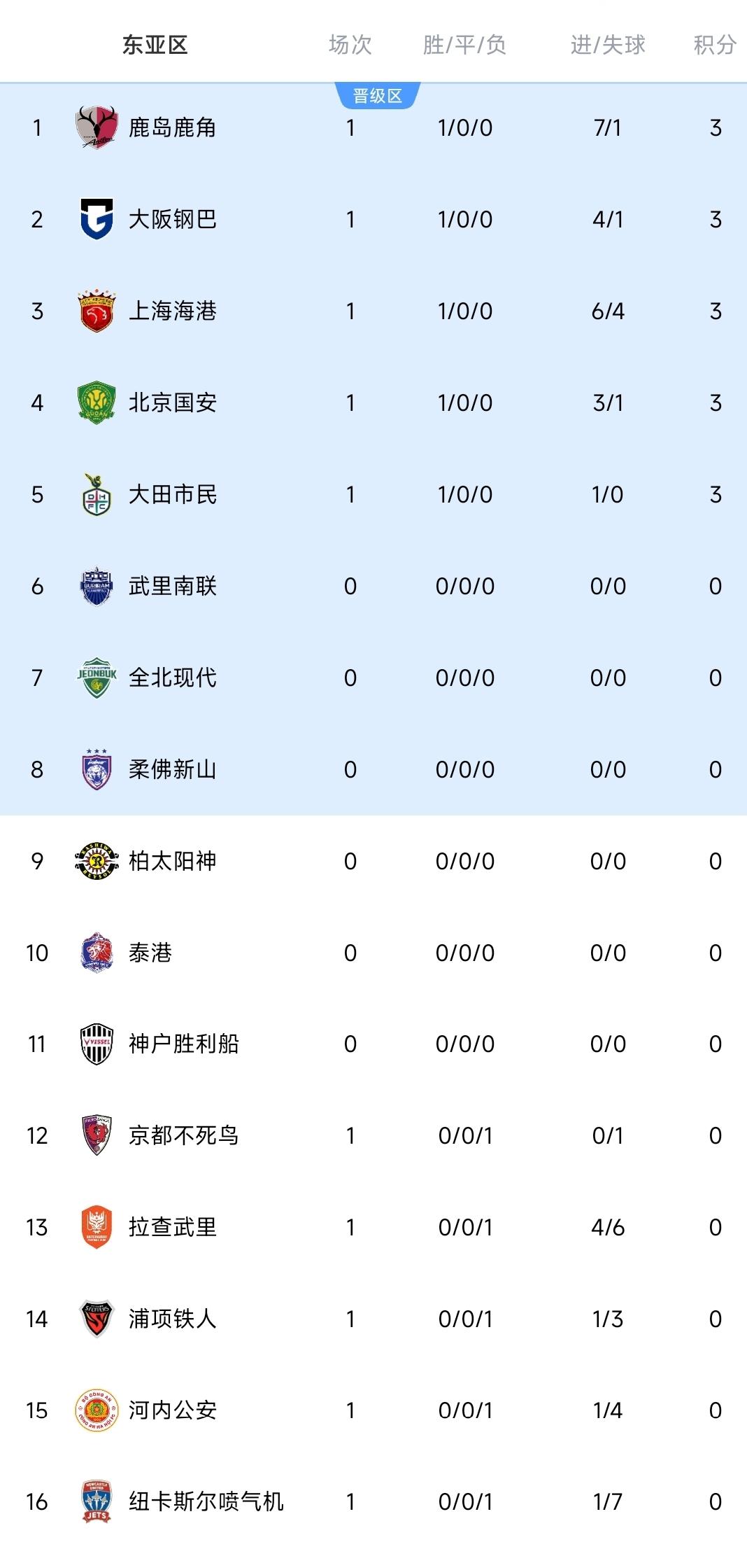 亚冠一夜积分榜更新！、国安3-1迎开门红，海港6-4客胜而归！中超两队全都赢