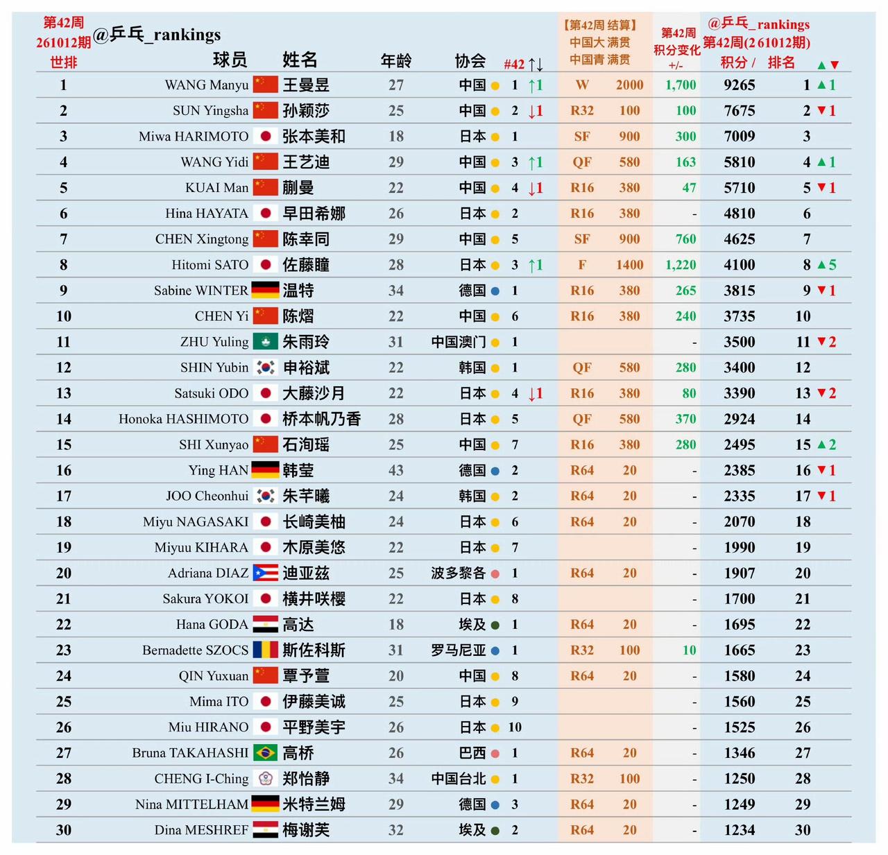 王曼昱🇨🇳重返世一！孙颖莎🇨🇳暂居第二！国际乒联2026年第42周，