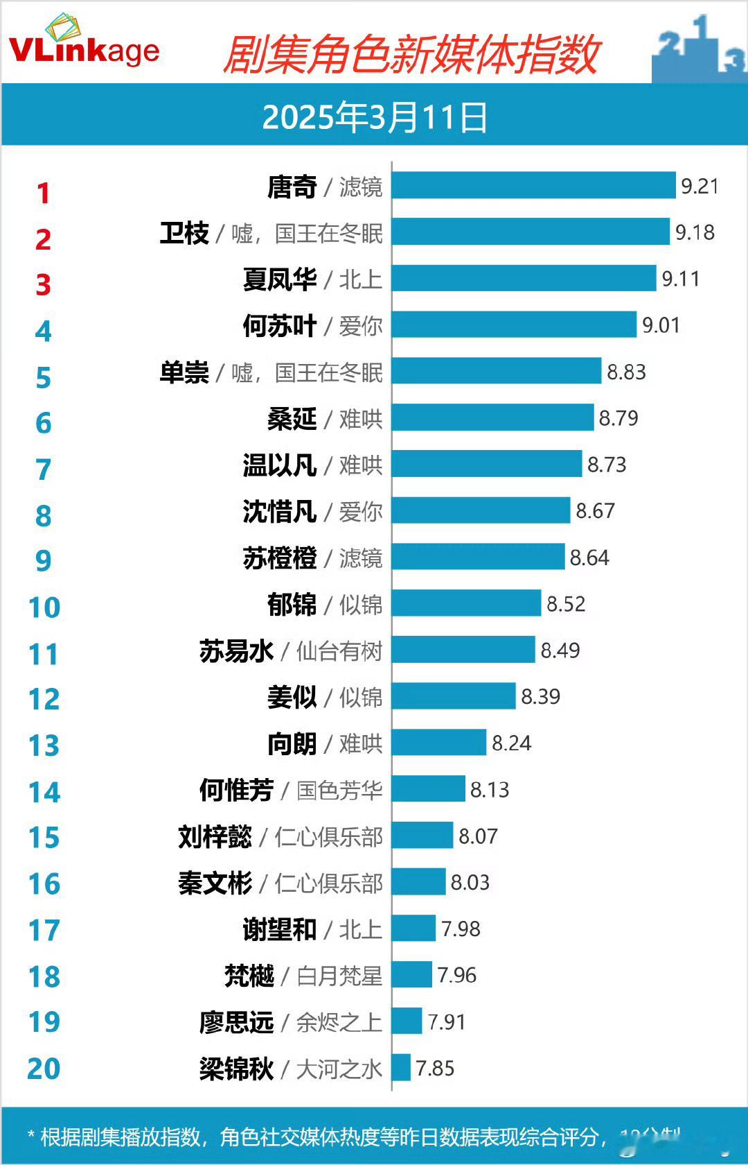 滤镜开播16天唐奇蝉联V榜第一檀健次《滤镜》唐奇连续16天破9登顶V榜剧集角色