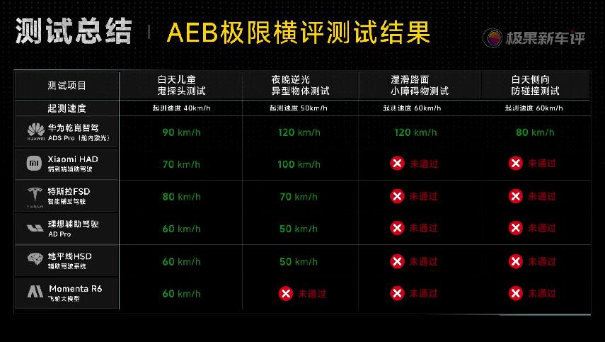 辅助驾驶哪家强？针对AEB场景中的4个项目，极果网横评结果显示，行业首创+首发华