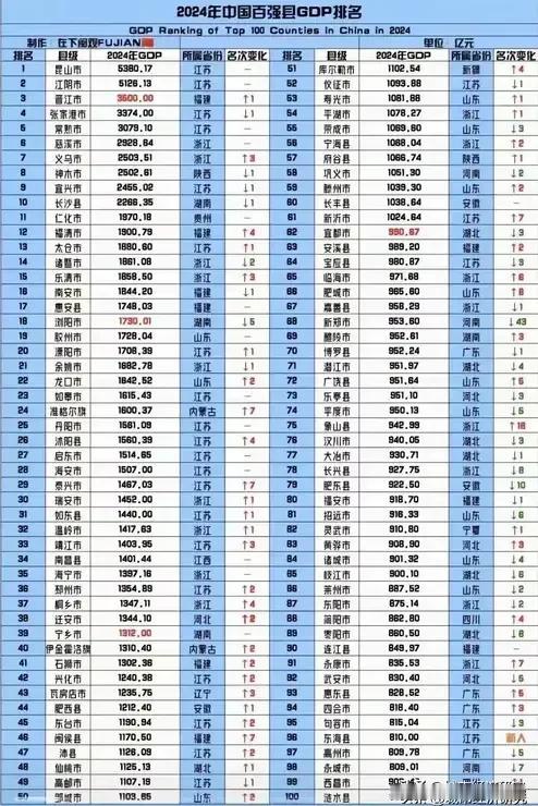 2024年中国大陆GDP百强县经济数据排名情况,昆山GDP总量以5380亿元人民