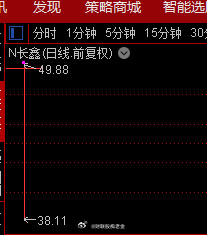 长鑫科技目前涨近450%，成交额达901亿，超过2024年10月9日东方财富的9