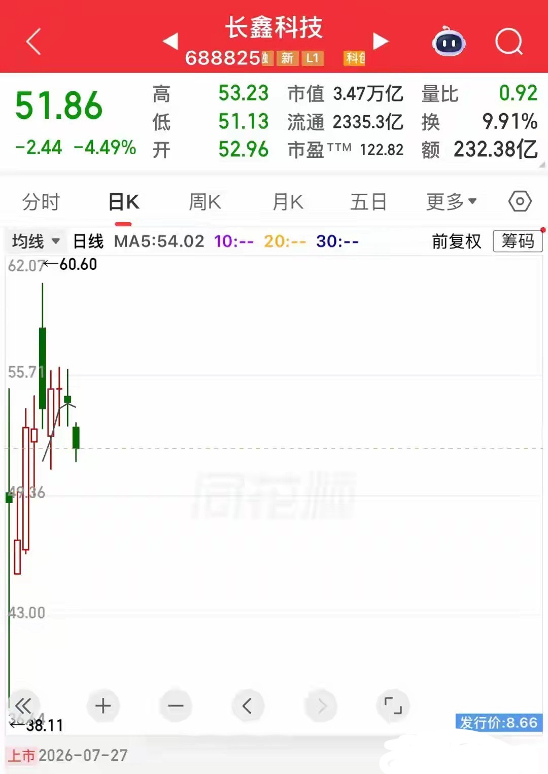 半导体存储板块大涨三天，它不涨反跌，长鑫科技让投资者失望了？经过一轮大幅回调后，