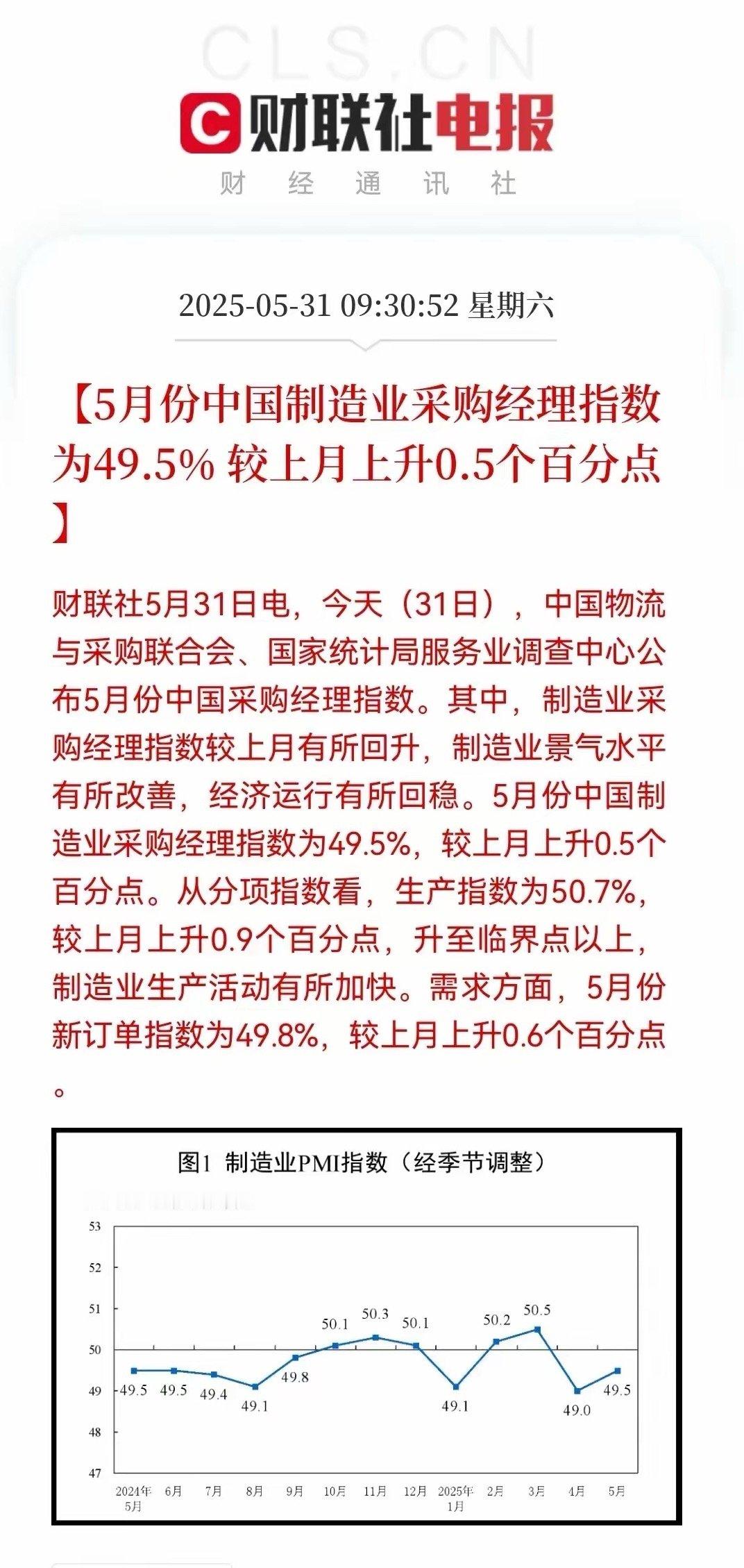 股市重磅消息！！！！制造行业要起飞了🛫了！！！！5月制造业PMI回升，释放积极