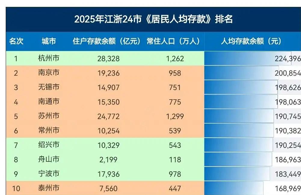 浙江发展明显不如江苏！不但GDP总量、人均GDP落后江苏；连民富指标人均存款江苏