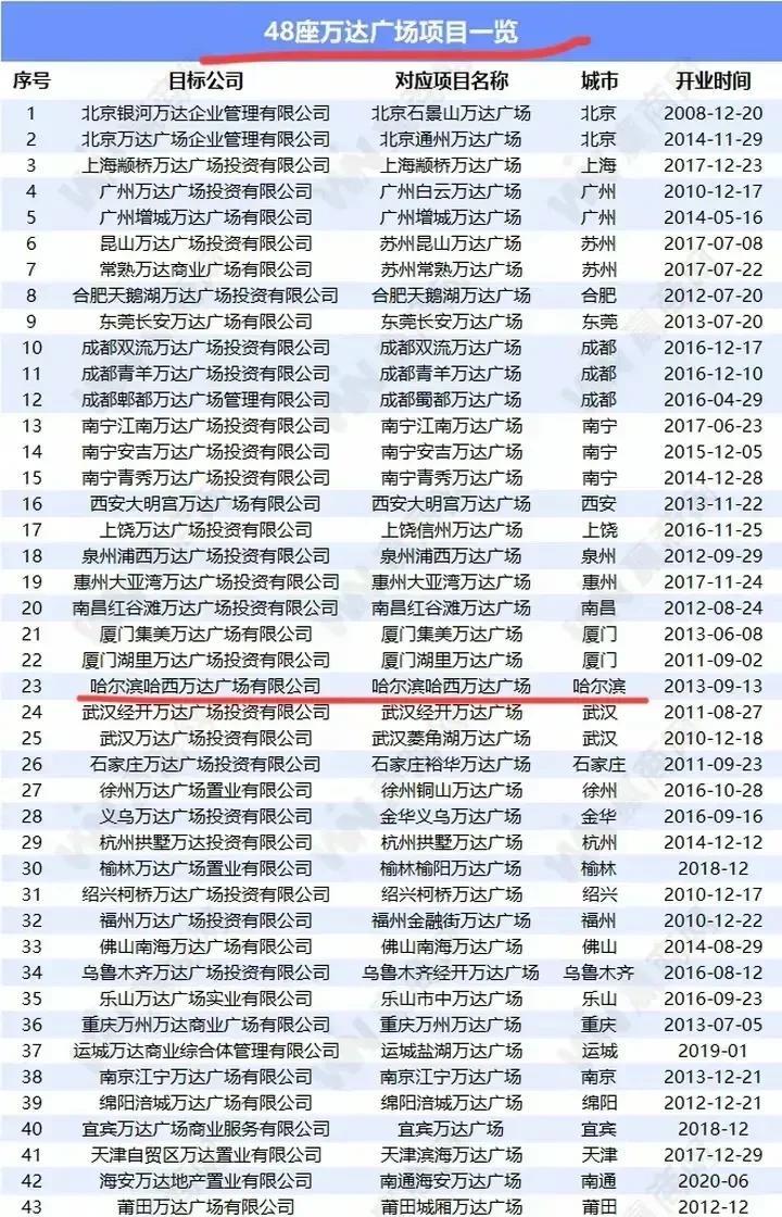 48座万达广场项目一览：南宁有三座万达广场上榜，分别是，南宁江南万达、南宁安吉万