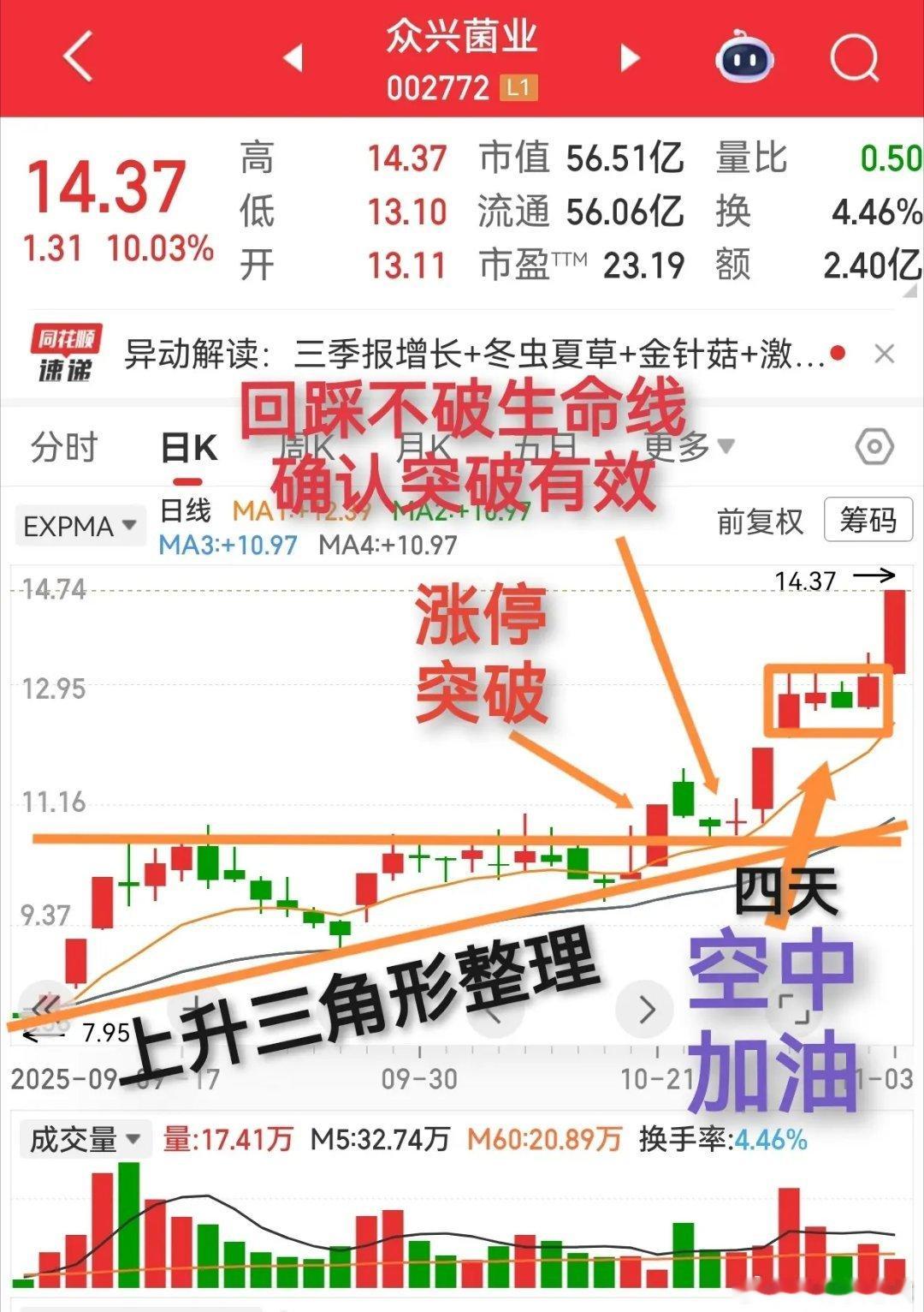 众兴菌业icon教科书icon式的走势，你看懂了吗？从走势图中读懂涨跌逻辑，赚钱