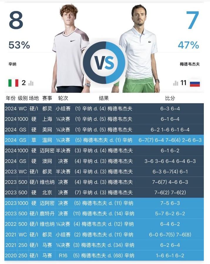 辛纳和梅总的交手记录是8:7，这个成绩已经非常不错了。那么，梅德伟杰夫是不是跟辛