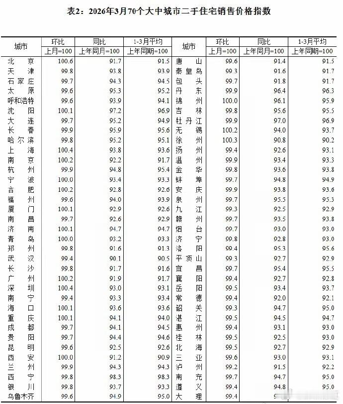 楼市拐点来了！一线房价止跌上涨，二三线降幅收窄！🏠•一线新房：环比由平转涨+