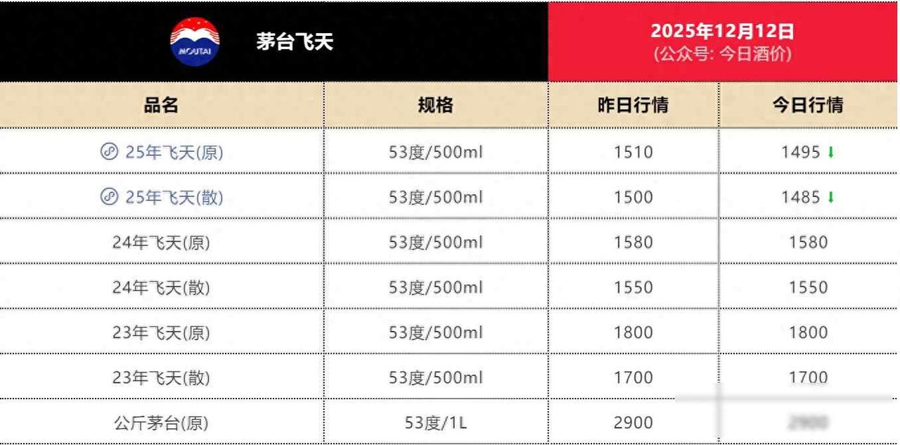 茅台跌落神坛？资本撤退，年轻人为何“抛弃”？今天看酒价平台，飞天茅台散瓶卖到