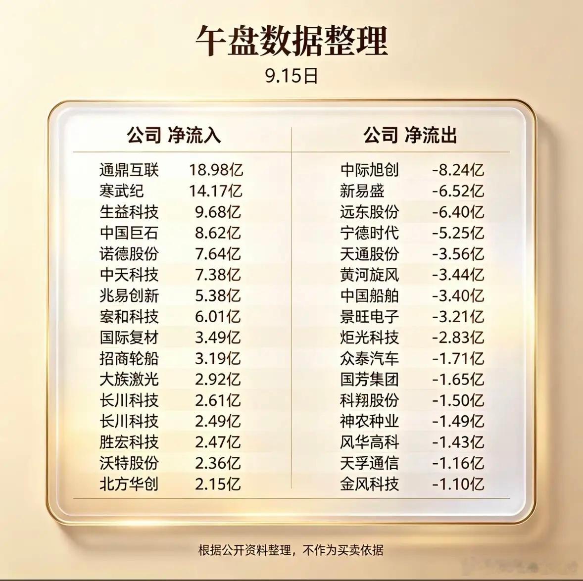 9月15日股市净流入流出数据整理。​​​