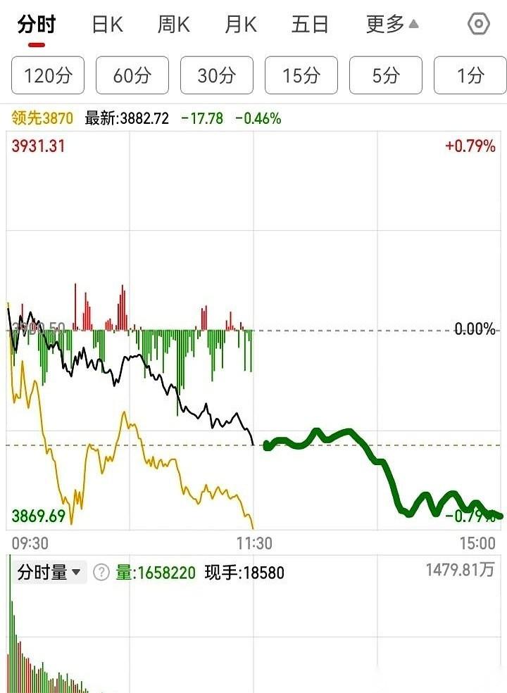 好家伙，说跳水就跳水，一点儿面子都不给。那一根直线砸下来的时候，我脑子里就俩字