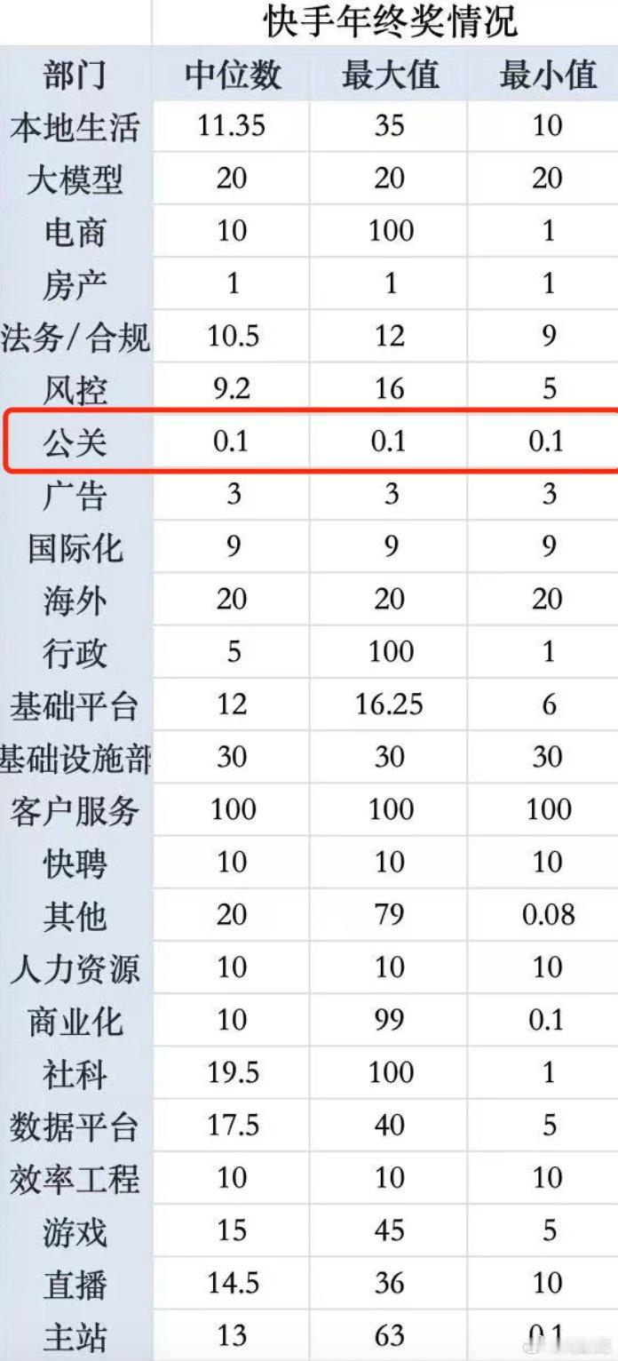 果然公关部门在公司的地位最低[汗]