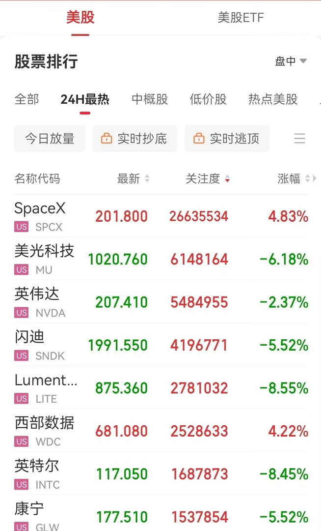 美股，昨晚科技股大跌，A股又该调整了。A股紧跟外围脸色行情，明天又是节前最后