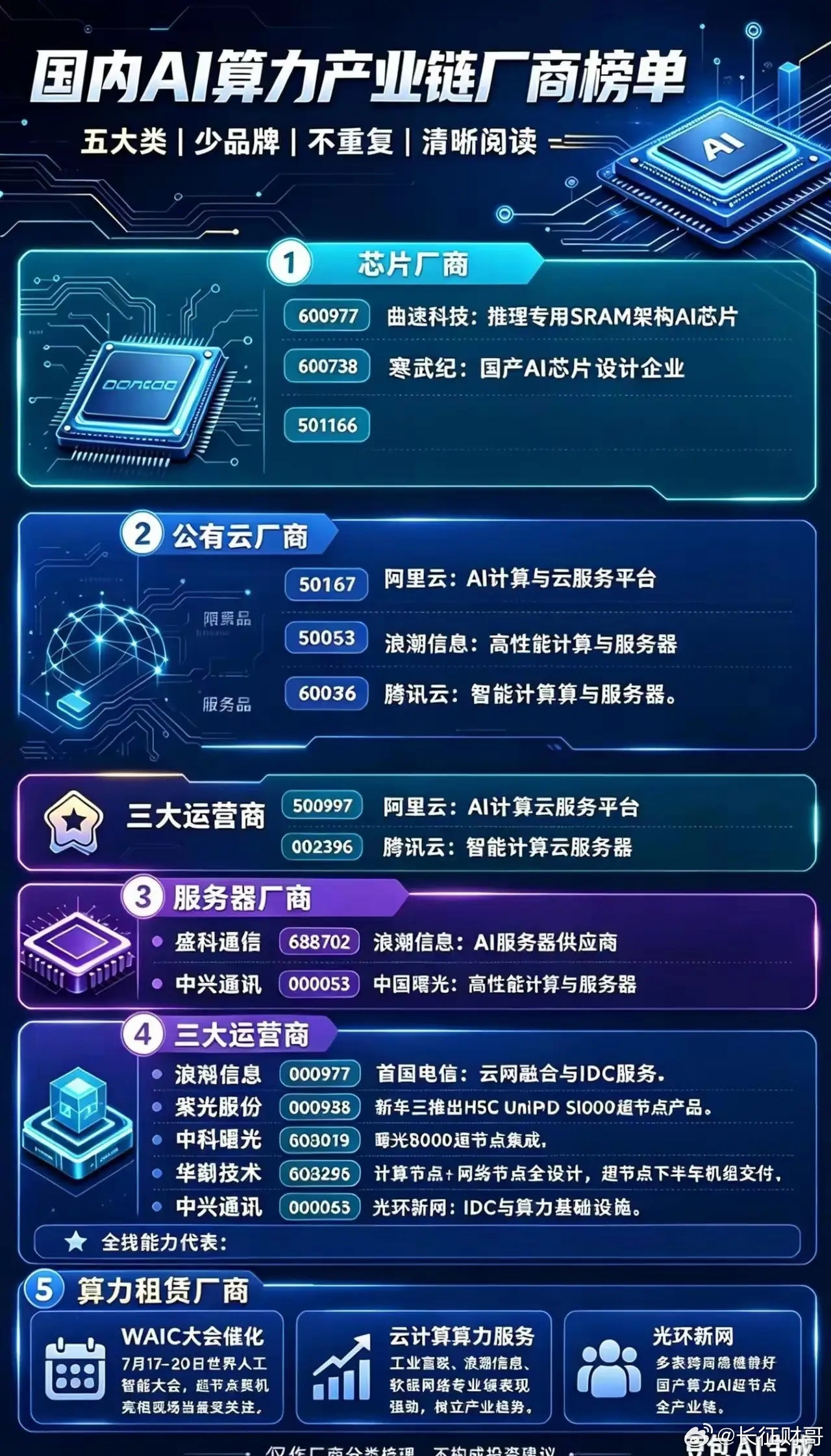 国内AI算力产业链，简单梳理成五大板块。芯片厂商，是算力最核心的底层。曲速科技主