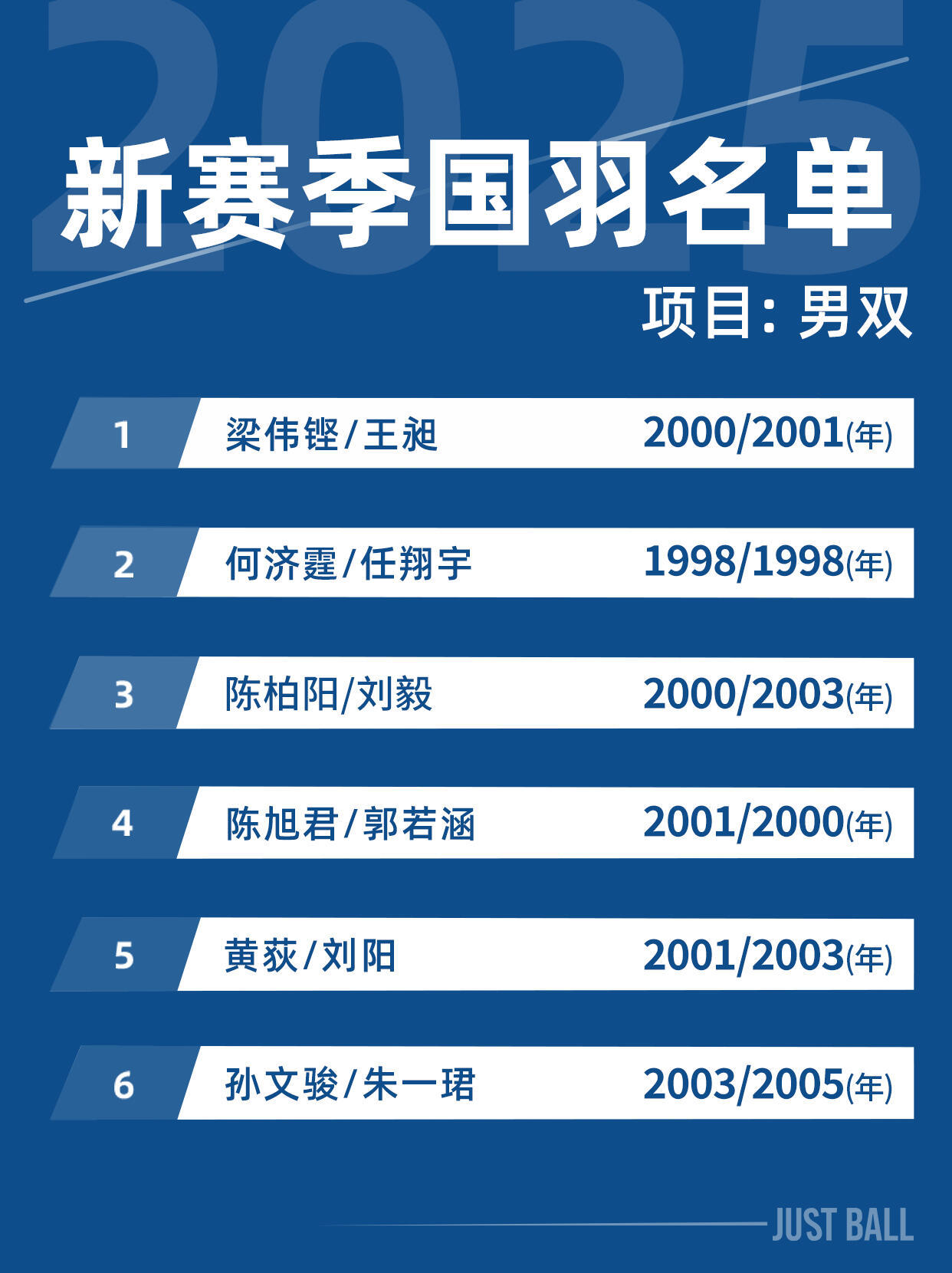 2025「国羽双打组」最新球员名单2025年是洛杉矶周期的开局之年🔛本次也