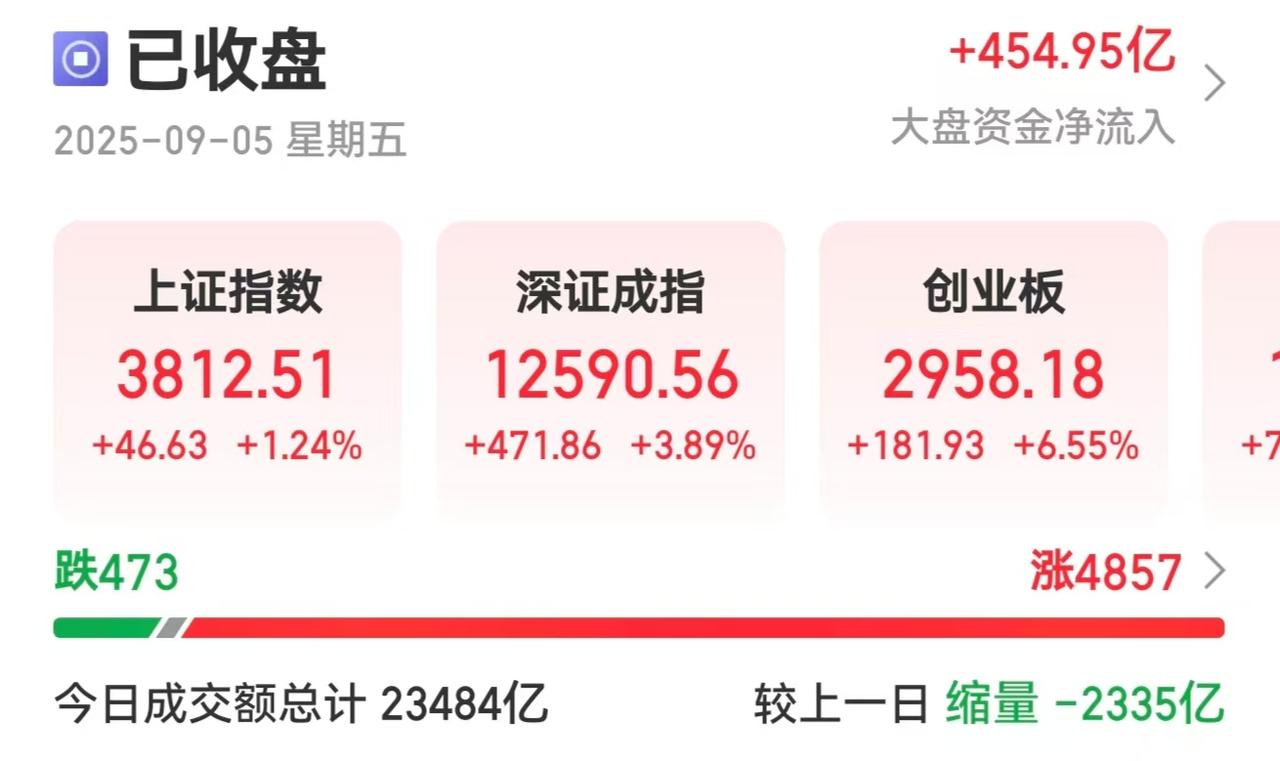 完犊子！又是这么抱团拉指数，这不就是典型的疯牛了吗？今天创业板指数竟然一度大