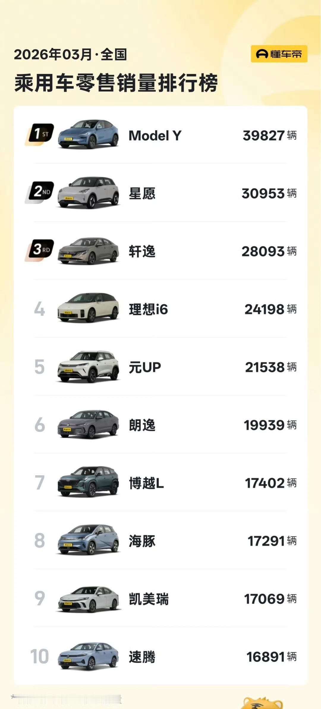 特斯拉又是第一。论智能、论舒适、论豪华，在国内汽车舆论里，特斯拉都是排名倒数