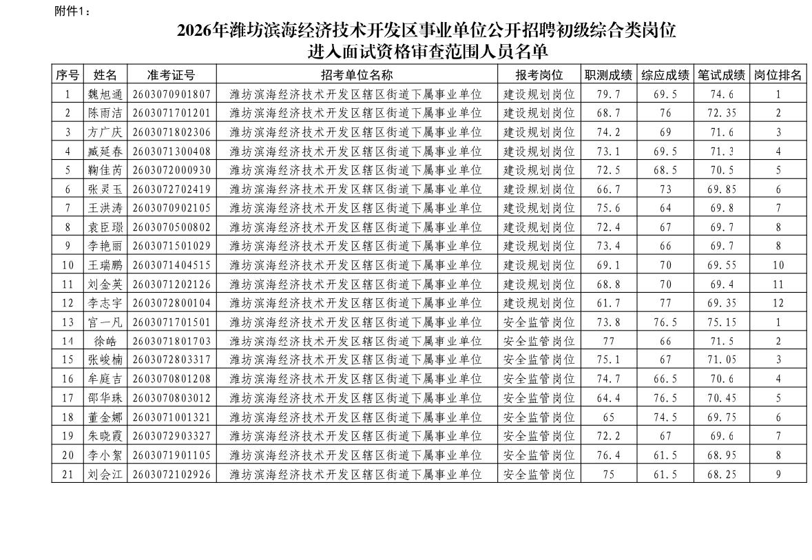 速查！潍坊滨海事业单位笔试成绩公布！📌发布单位:潍坊滨海区公开招聘工作