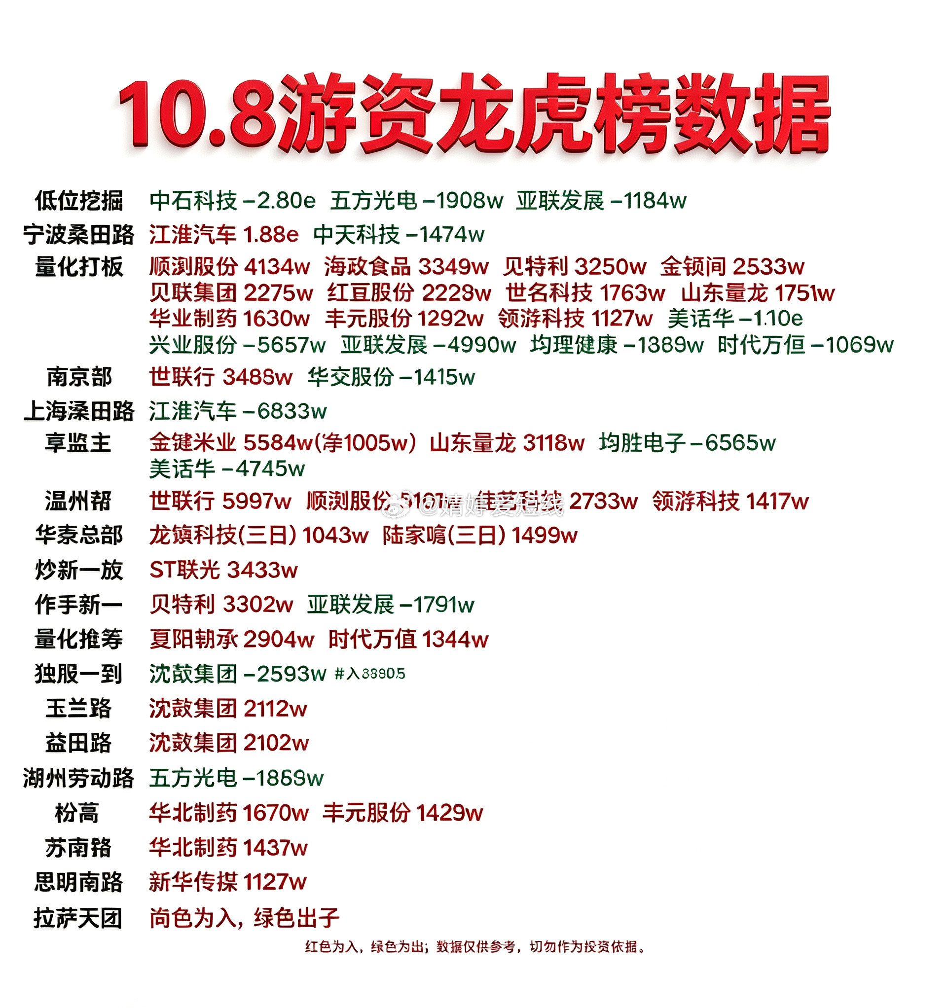 10月8日游资龙虎榜数据​​​