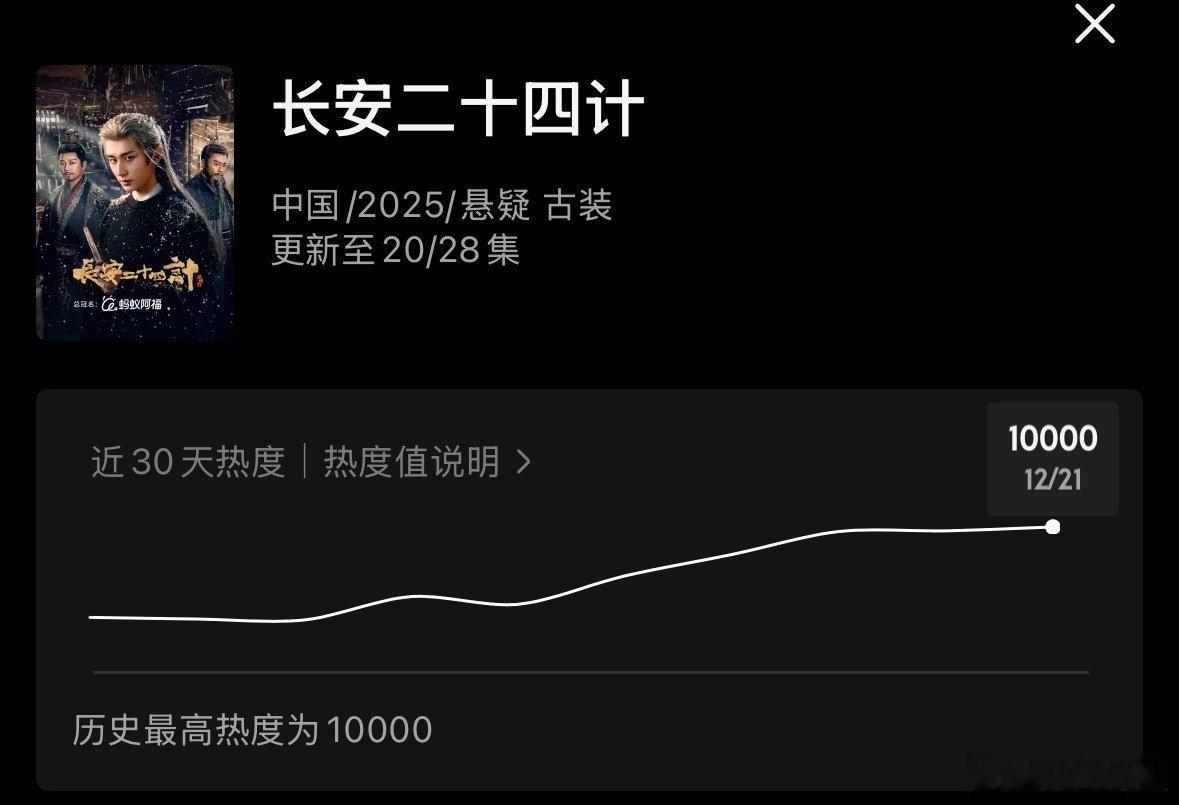 啊啊啊啊啊啊啊啊，恭喜长安二十四计破万了，午觉没睡，等破万真的太刺激了！原创剧本