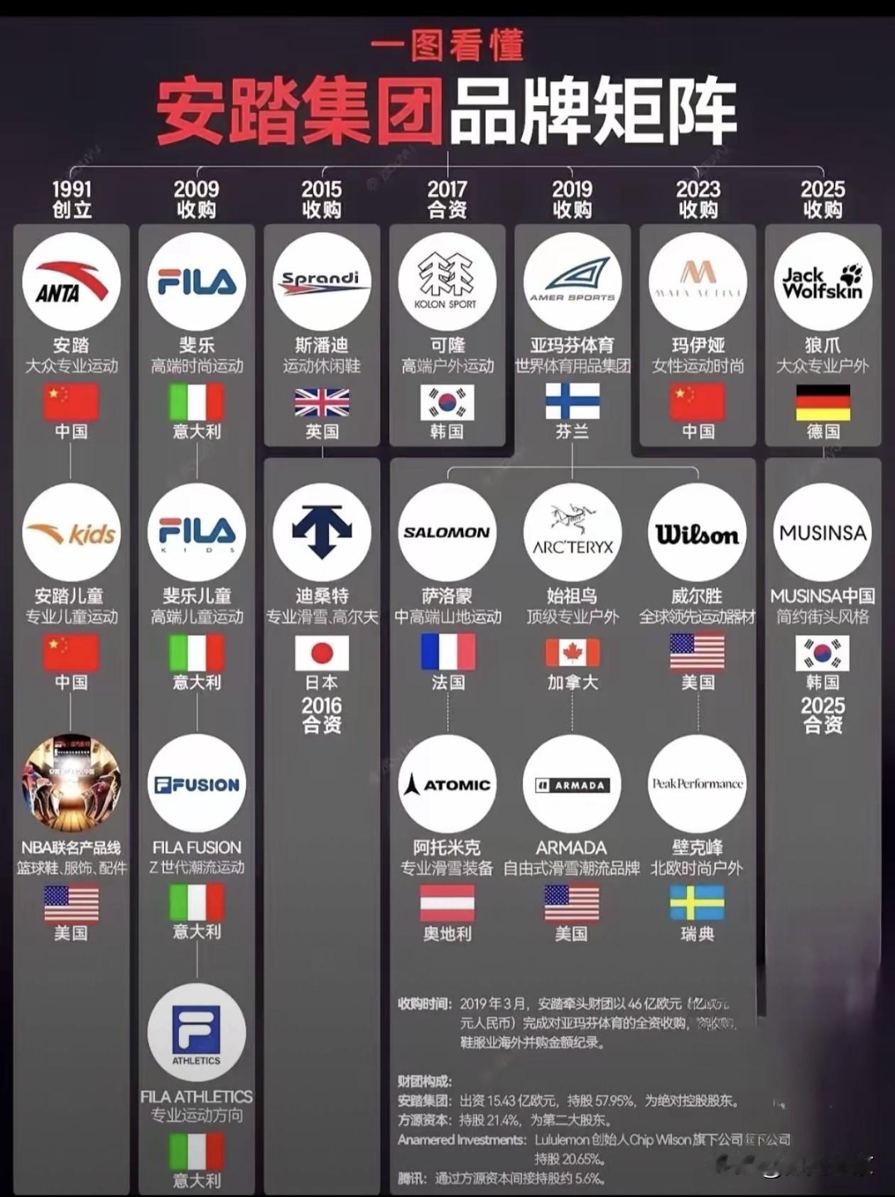 国货崛起！原来安踏旗下有这么多品牌…我上大学那会儿，买衣服和鞋喜欢安踏、李