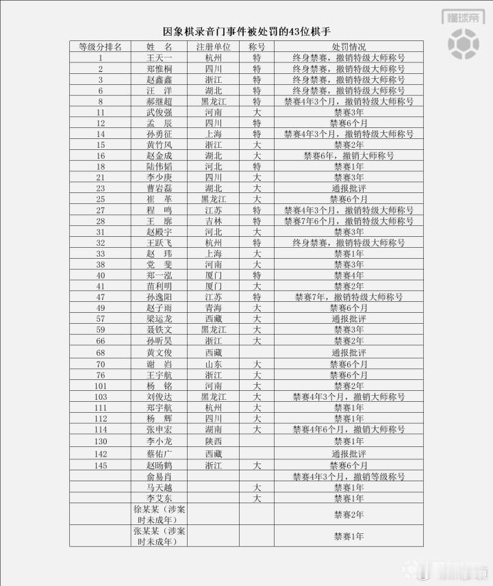 前兩天看到中國象棋協會的處罰名單，40多人，加上之前的王天一等人，一眾象棋特級大