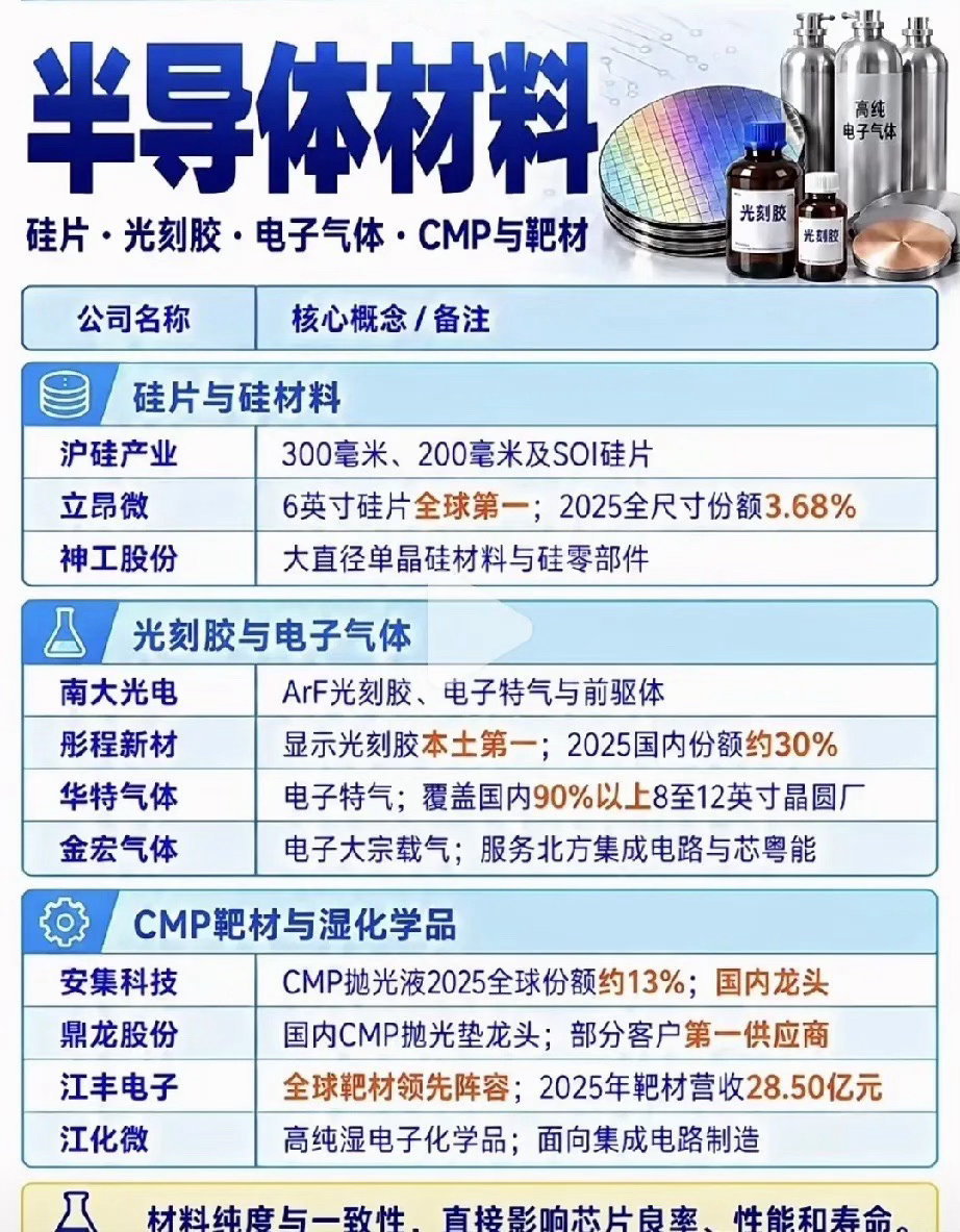 芯片突围的幕后英雄，半导体材料才是真正的胜负手提起芯片产业，大多数人第一时间想到