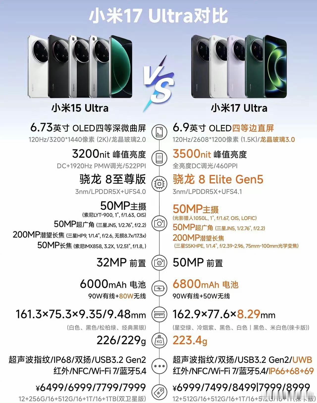 Ultra涨价还值得买吗小米17Ultra涨价还值得买吗这两天刷数码圈，满