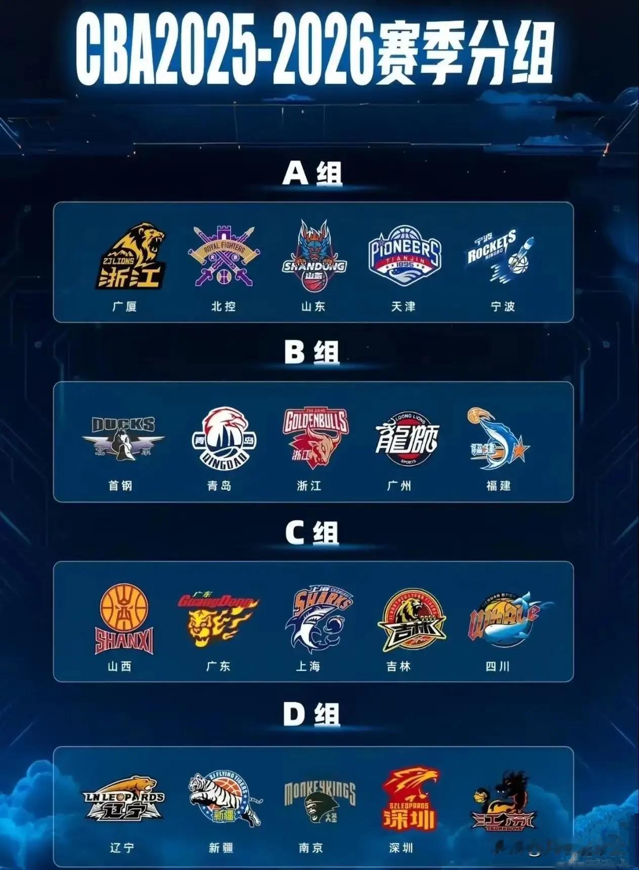 辽宁运气真好！新赛季又被分在整体实力最弱的D组，对比ABC三组的球队整体实力，D
