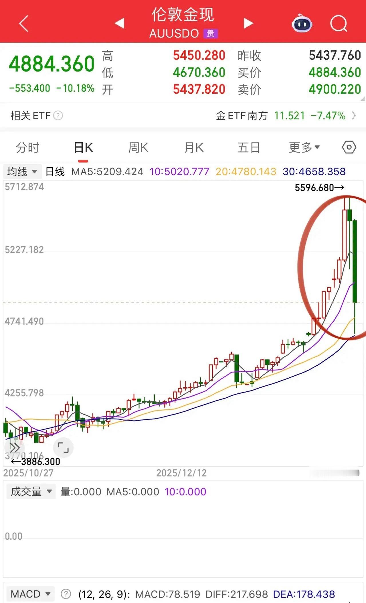 活久见！市场太急躁了！白银最高121.78最低74两个交易日剧震39.2%，黄金
