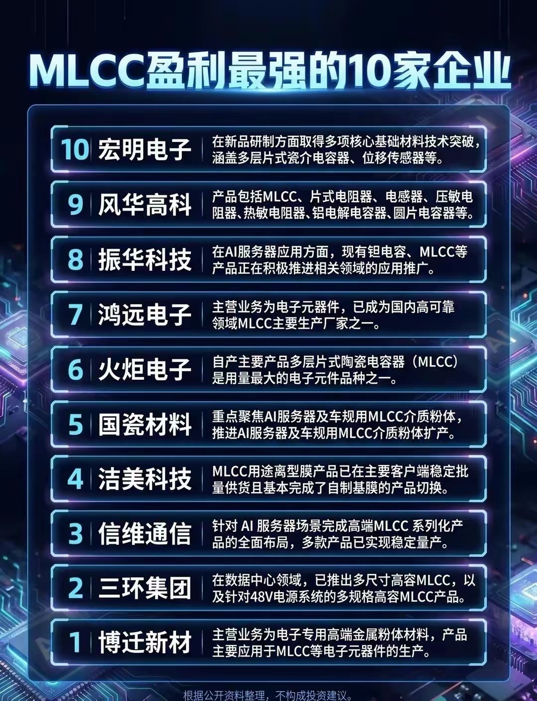 MLCC赛道核心企业梳理MLCC作为电子领域用量较大的被动元件之一，是支撑AI服