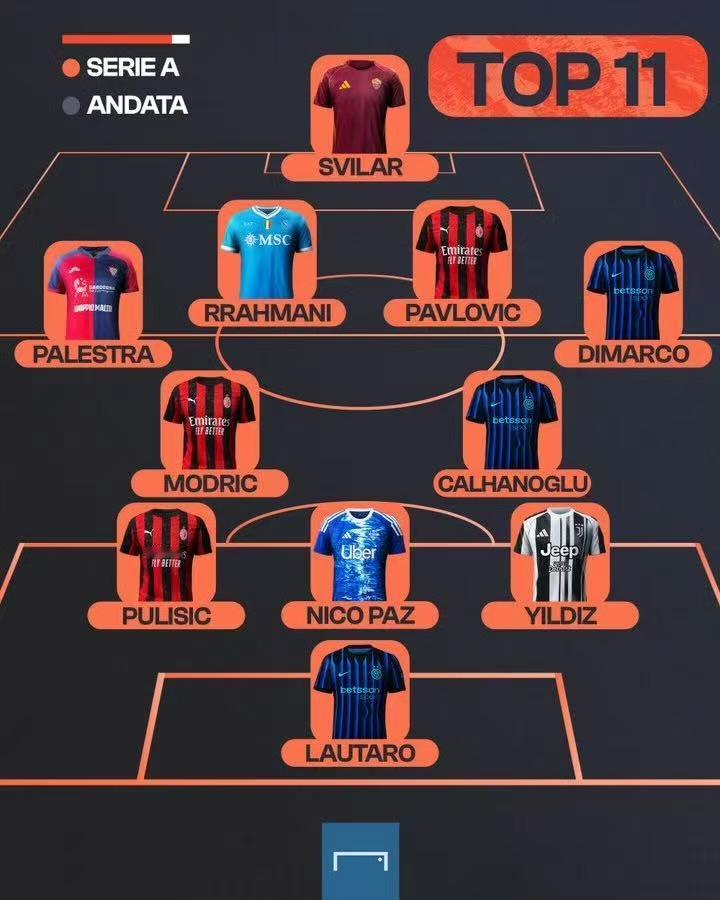 意甲最佳，米兰双雄占一半！根据外媒爆出的意甲半程最佳阵容，米兰双雄占据6席。其