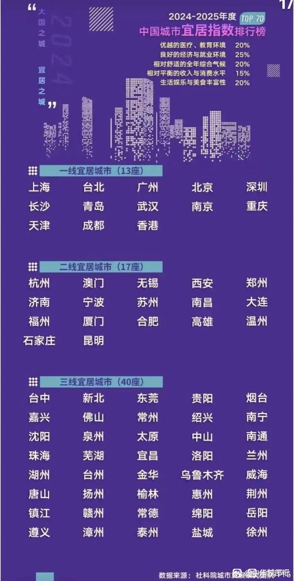 社科院发布“中国城市宜居水平排行榜”！这是认真研究的结果吗？
