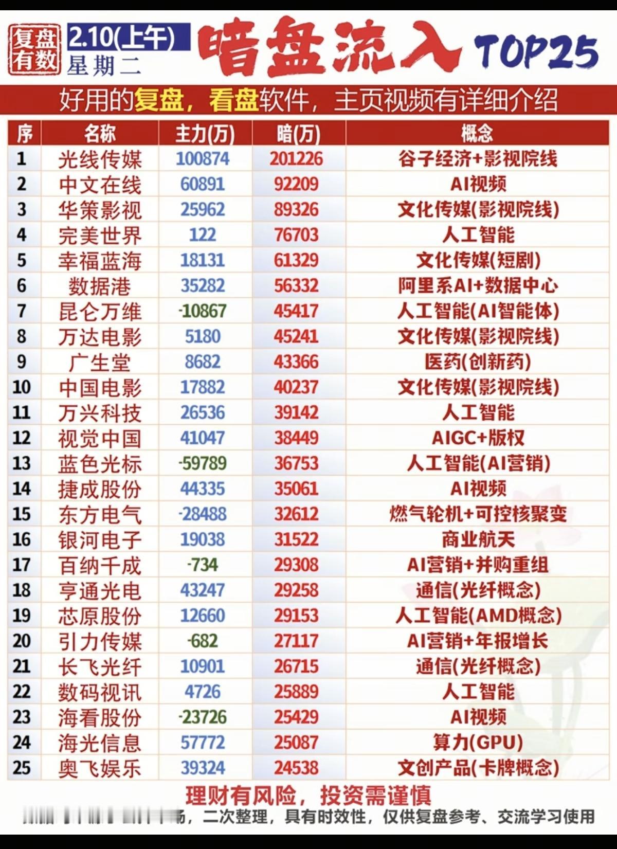 2.10周二暗盘资金流入榜数据整理资金抢筹热点：1.石油采掘，