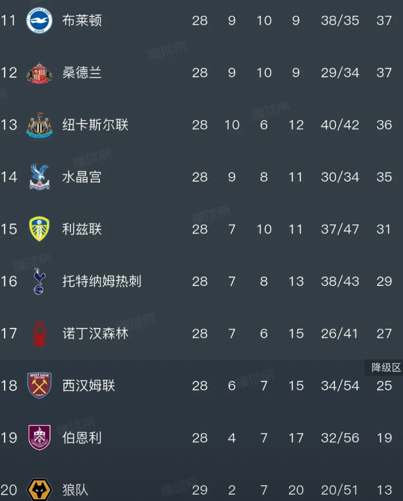 又是去年的剧本:不能说很像，只能说一模一样，一边保级一边争冠！英超打到28轮，热