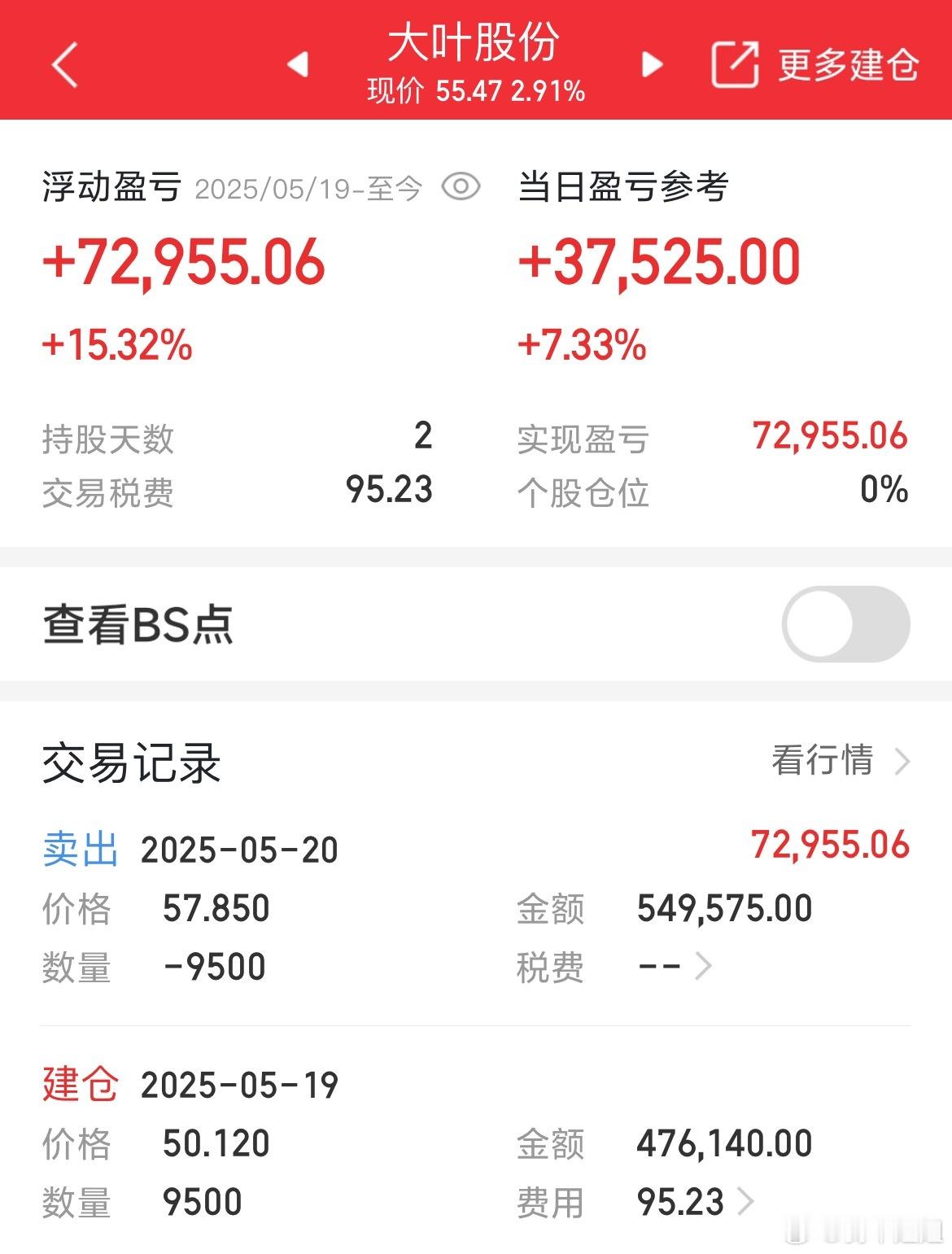 完美！成功安全止盈出局，落袋为安，快进快出稳健操作​​​
