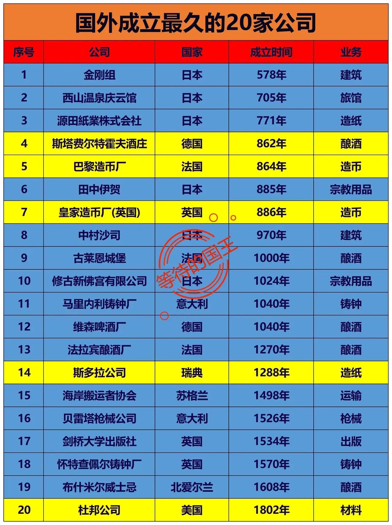 全世界成立最久的二十家公司全球历史最悠久的公司，基本上都来自日本和欧洲，尤其