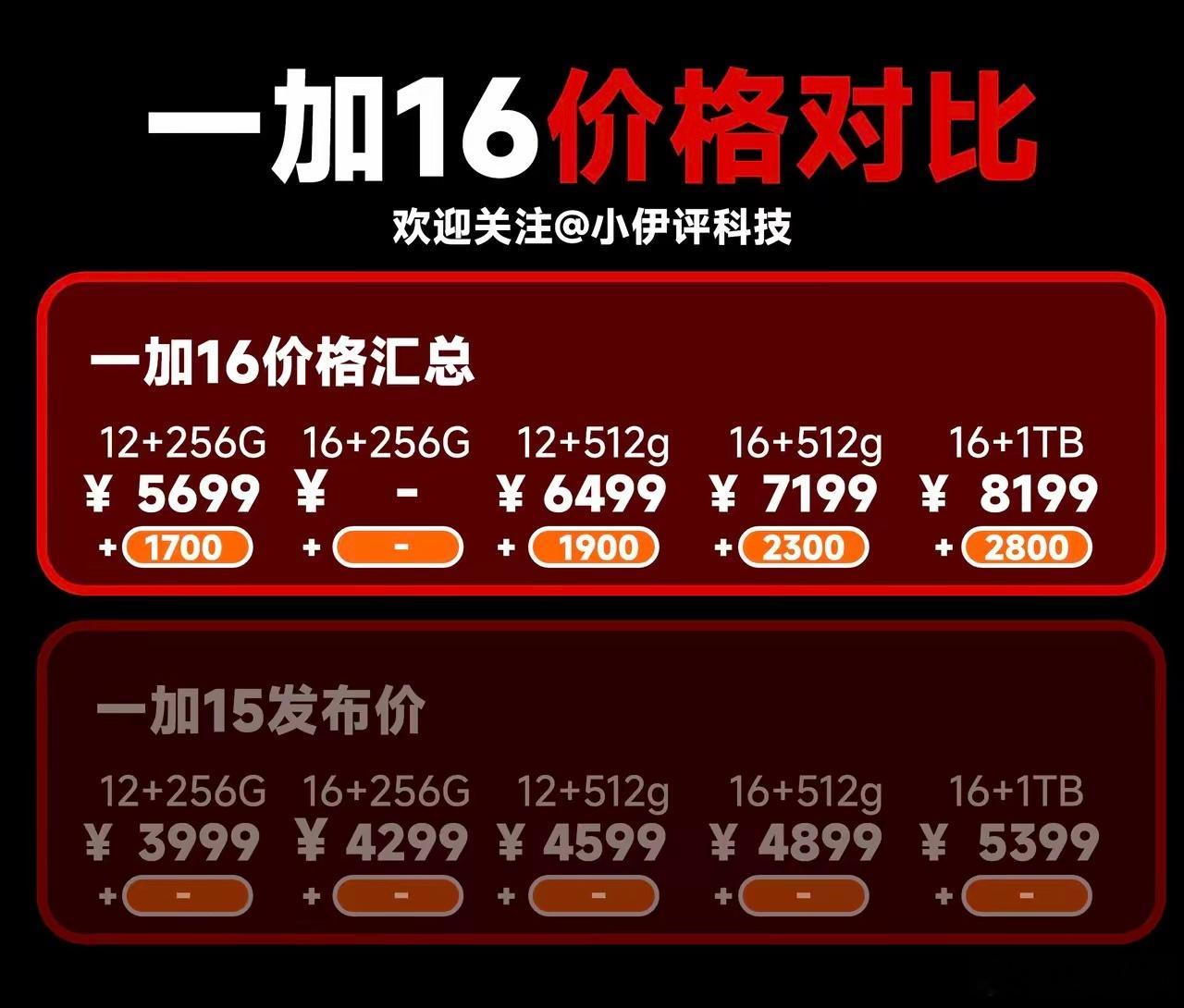 昨天一加16正式发布，看完定价，我的判断是这款机型很难复刻一加13当年的销量。一