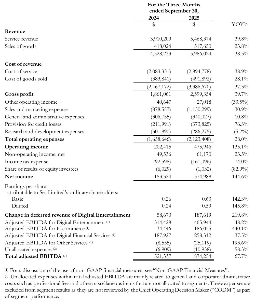 东南亚小腾讯SEA2025年Q3营收60.0亿美元，净利润3.8亿美元总营收为