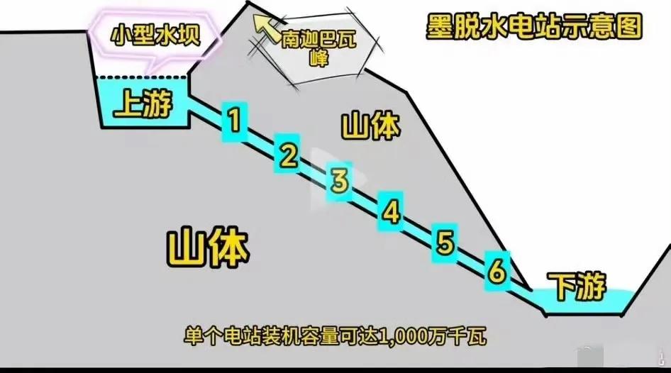 给大家科普下雅鲁藏布江水电工程具体如何建设，它与其他水电工程有什么不同之处。