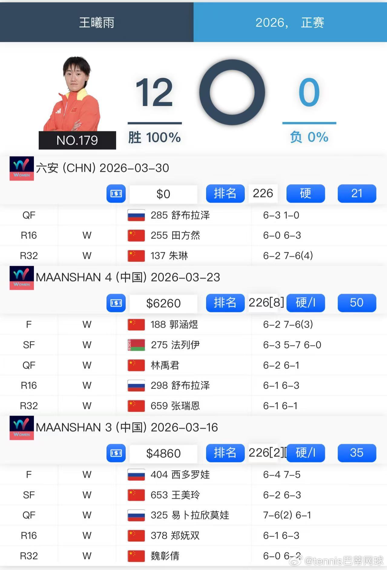 王曦雨🇨🇳复出取13连胜！刚刚结束的2026金安国际网球公开赛W100四分