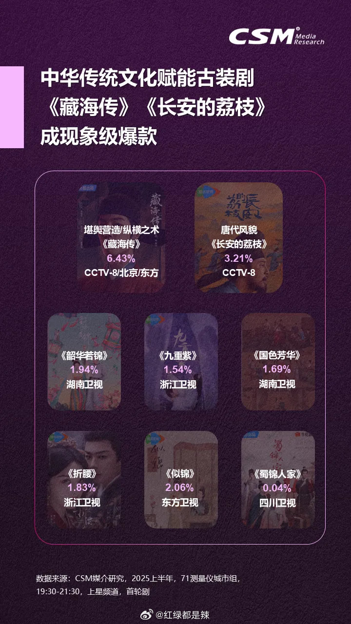 2025上半年爆款古装剧​​​