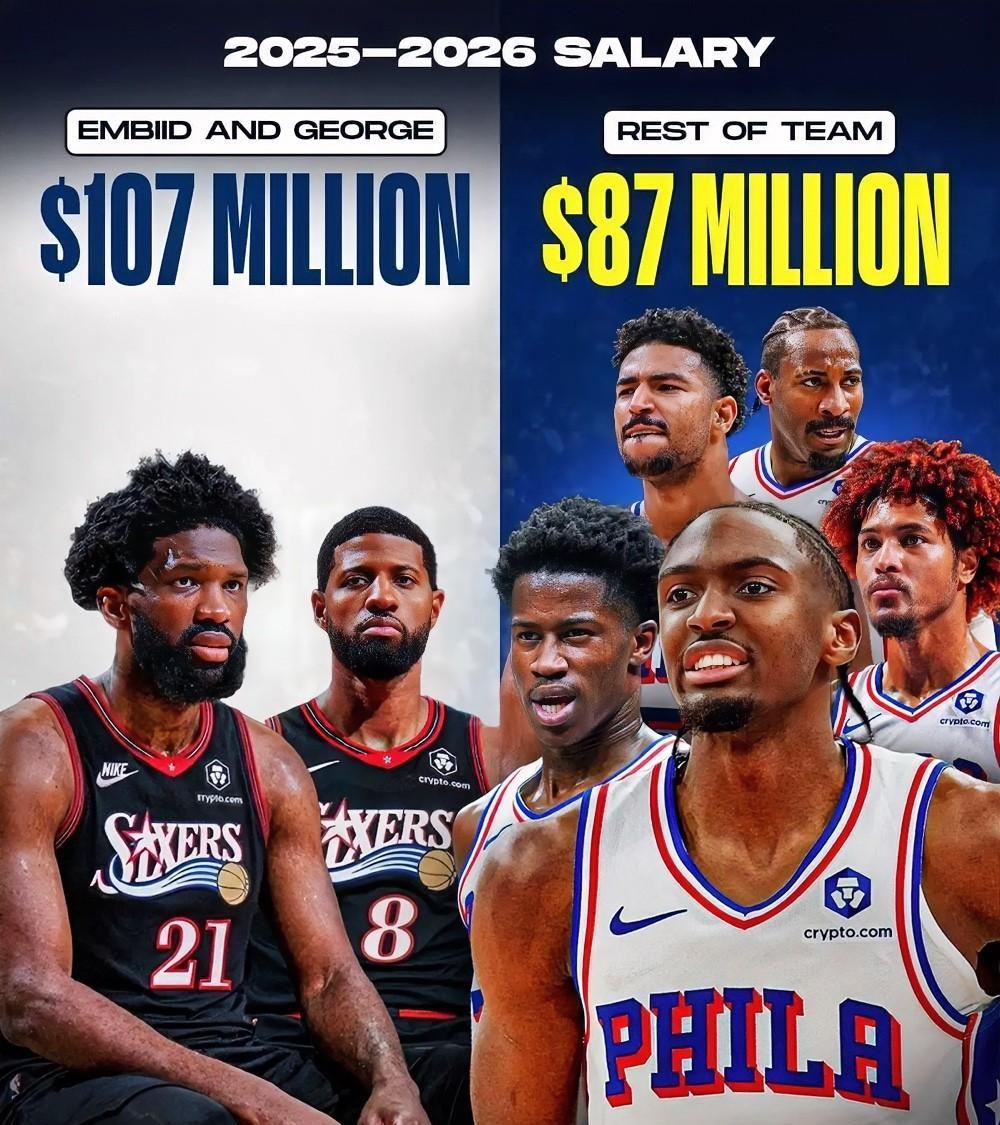 76人管理层是赌徒吗？你敢想象！大帝和乔治本赛季占55%的薪资，两人场均仅贡献