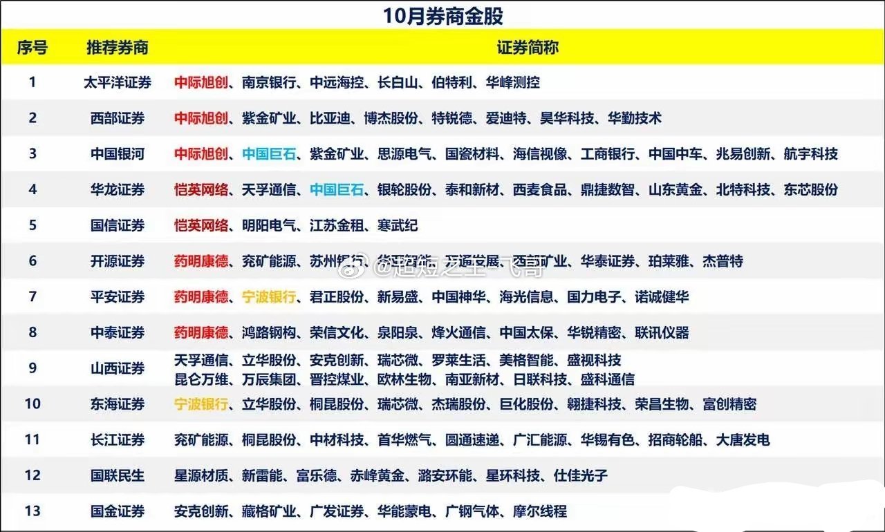 🔥10月券商金股出炉，读懂机构资金方向！1、多券商扎堆选中际旭创、药明康德，算