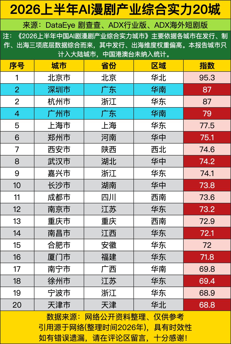 2026上半年全国产业二十城排名，直接给我看傻了。北京一骑绝尘拿了95.3分断层