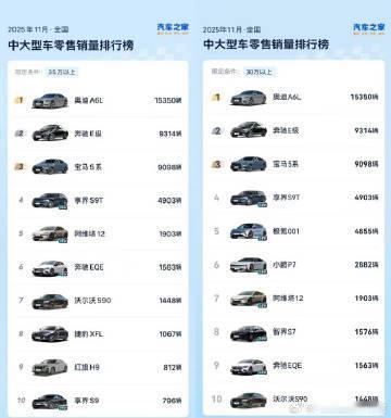 30万以上豪华轿车市场看来也要重新排排座次了。享界S9系列在11月份的销量排名