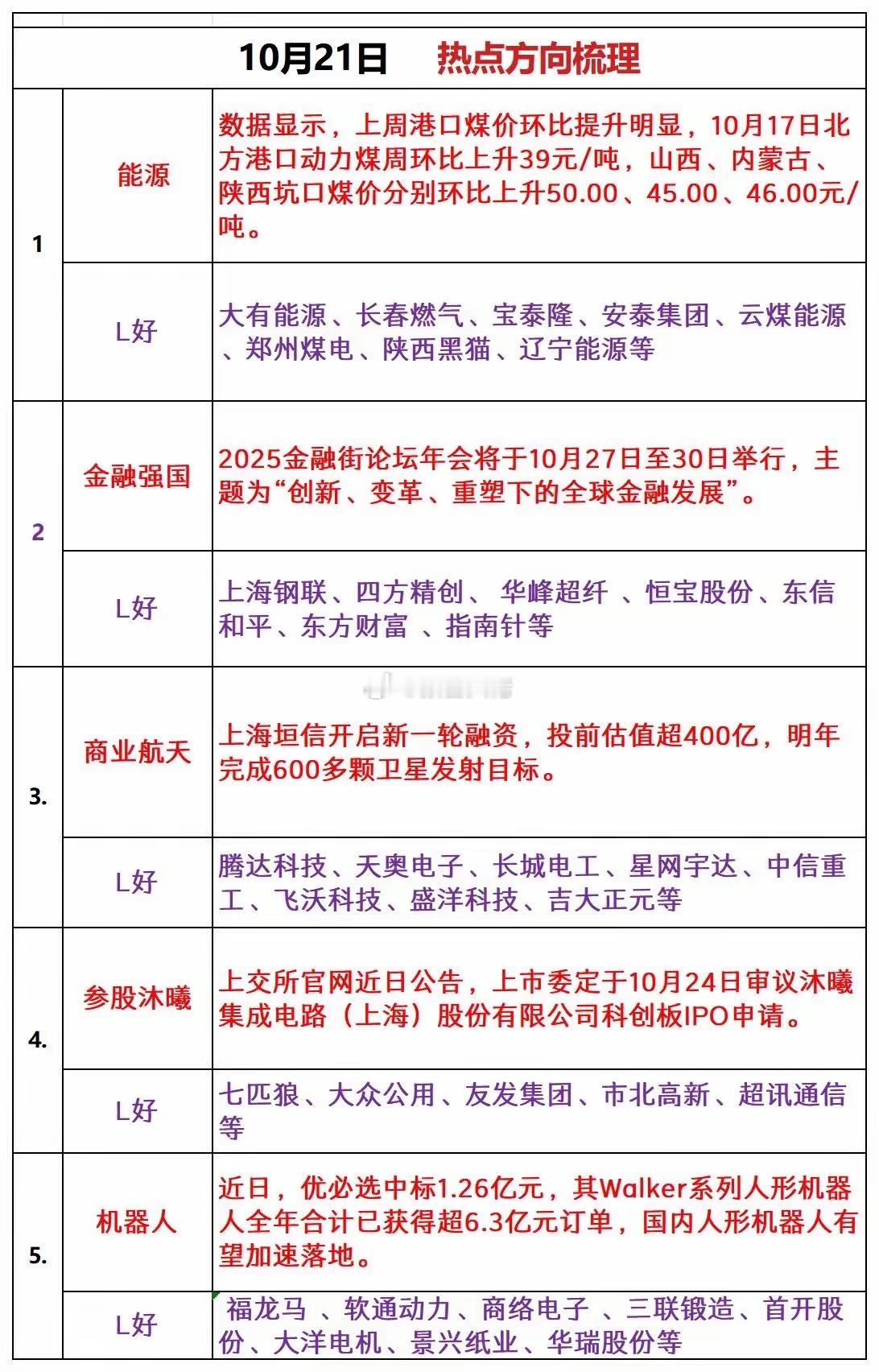 今日热门方向梳理​​​