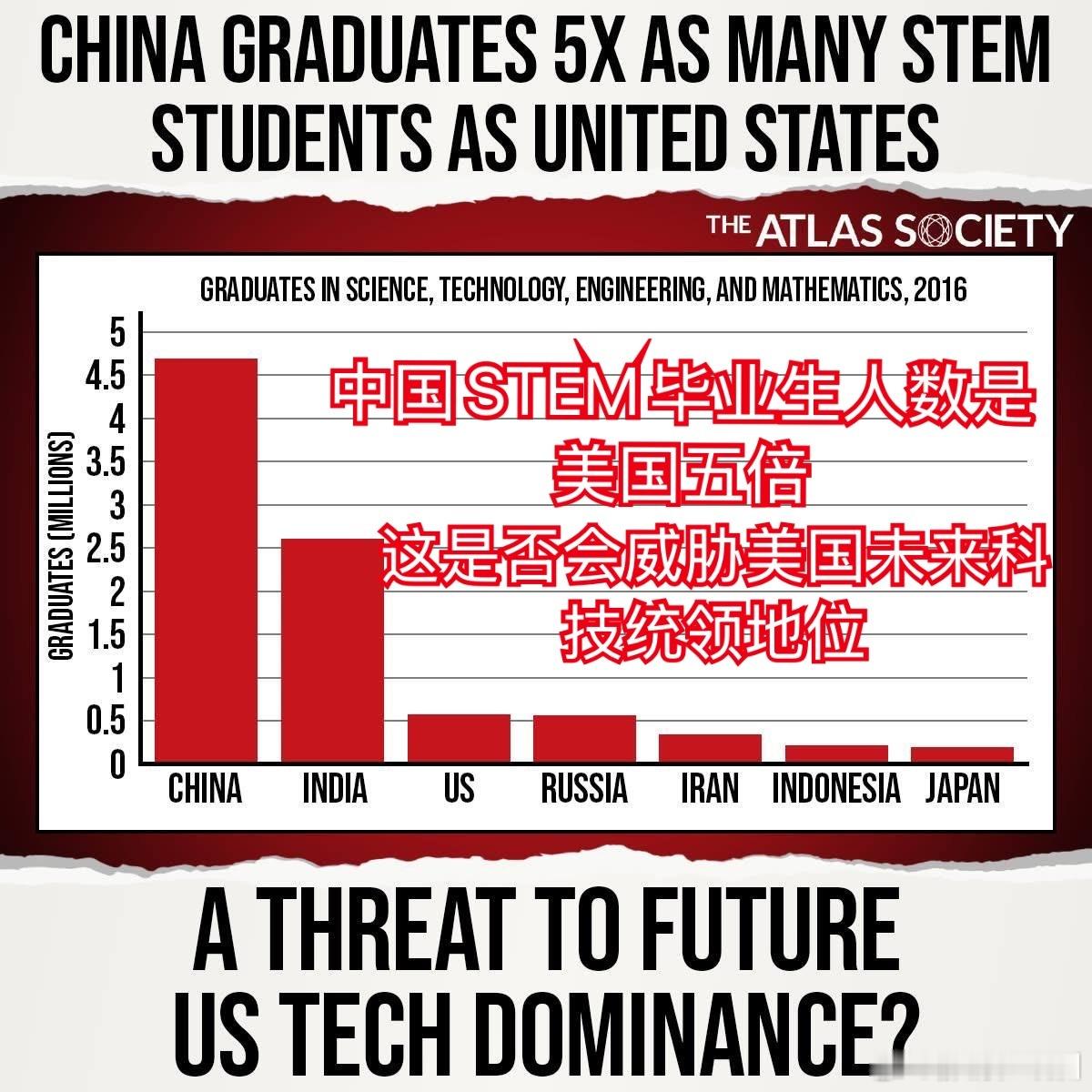 图1，最近一份2016年的数据在社交媒体上被疯狂转发。中国STEM专业毕业生人数