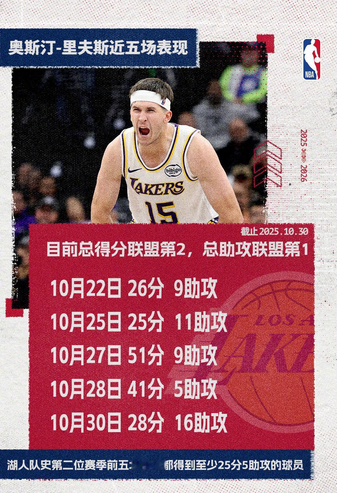 里夫斯没喊累，球却越投越硬。詹姆斯不在，他扛起球队，压哨一扔，全场炸了。五场